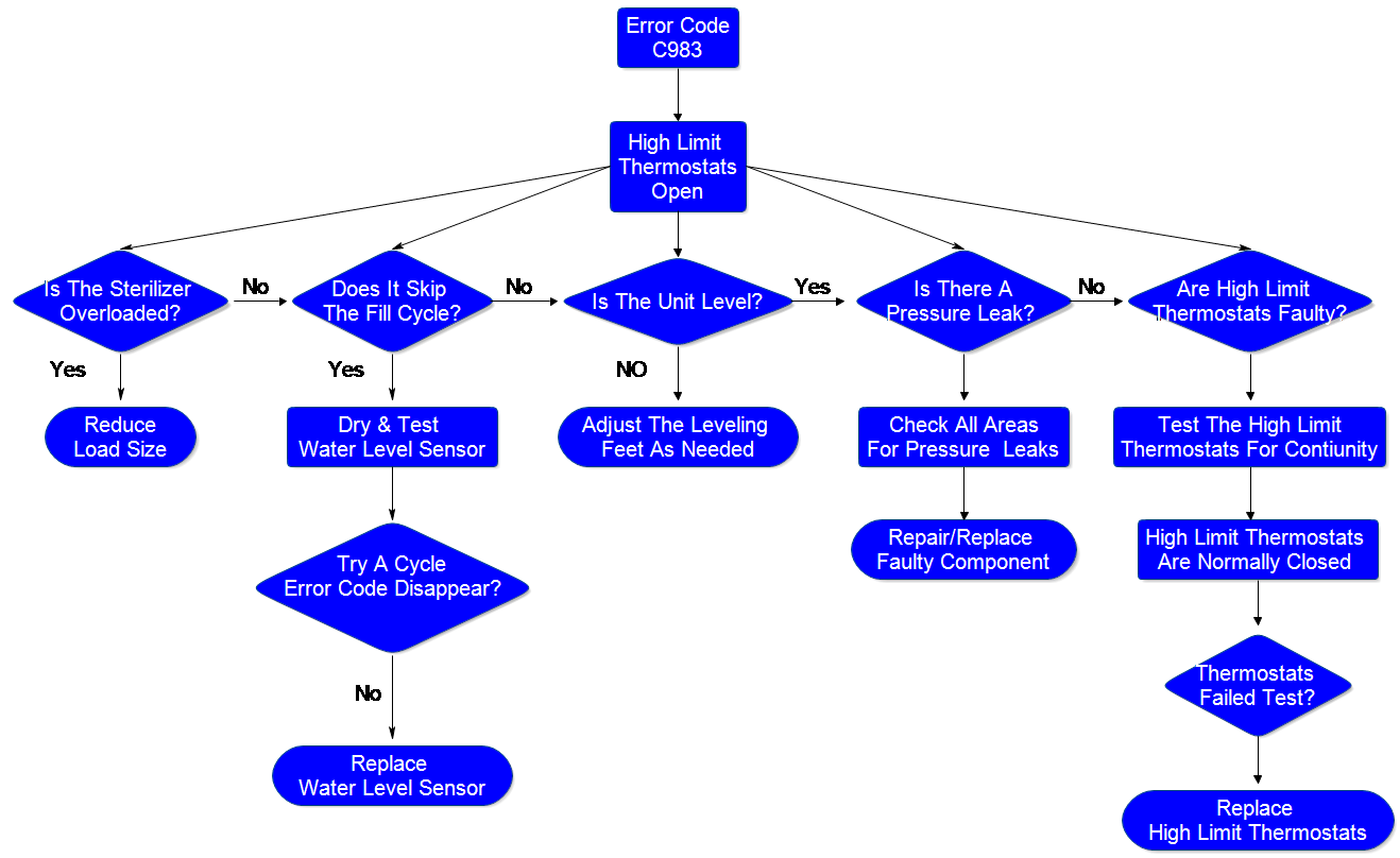 midmark m11 error codes