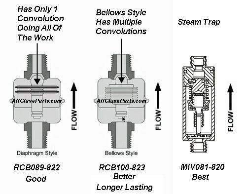 The Bellows Style With It's Extra Convolutions, Is Designed To Last Longer Than The Diaphragm Style